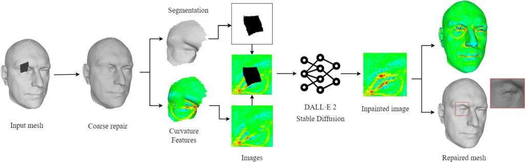 Deep learning of curvature features for shape completion