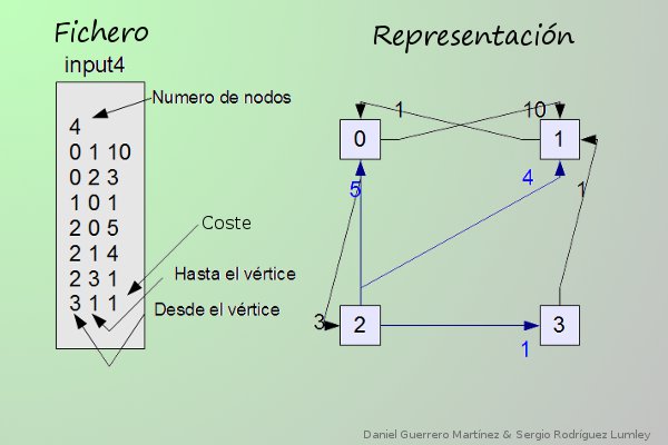 Representacion grafica del fichero